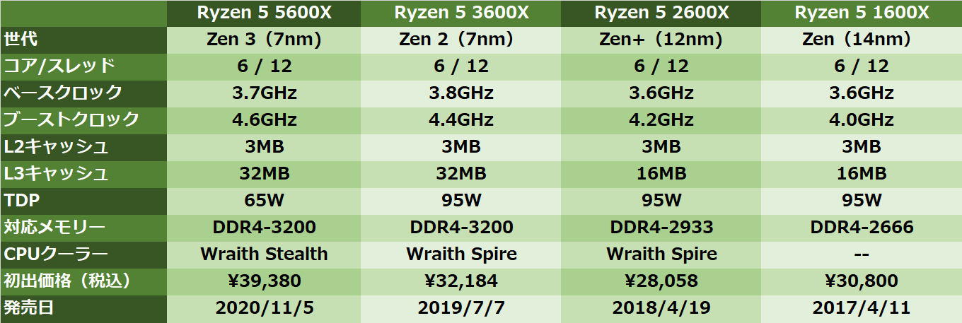 Ryzen 5 5600Xこそ最強CPU!? 初代から第4世代まで、Ryzen 5の進化を