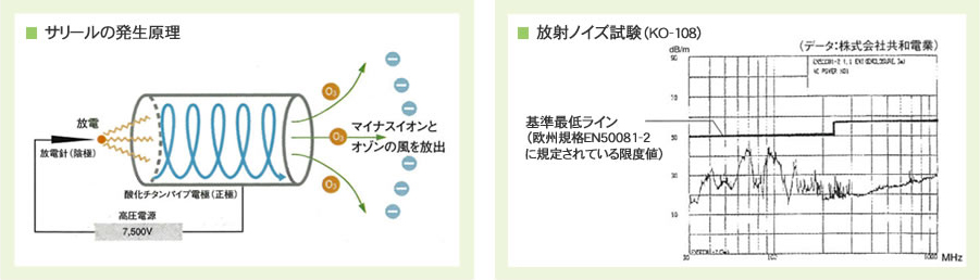 空気清浄活性器サリール | 株式会社アクア内田 内田水処理研究所