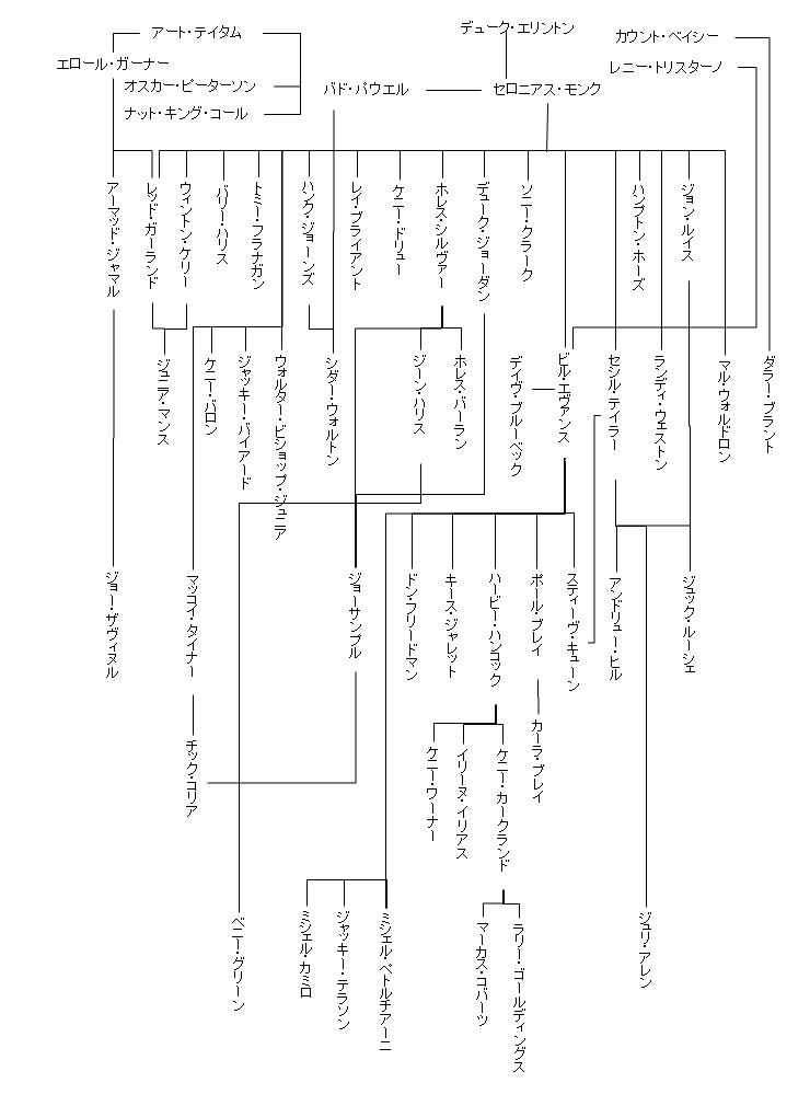 CZTのホームページ－私的なジャズの名盤─ピアニストの系譜