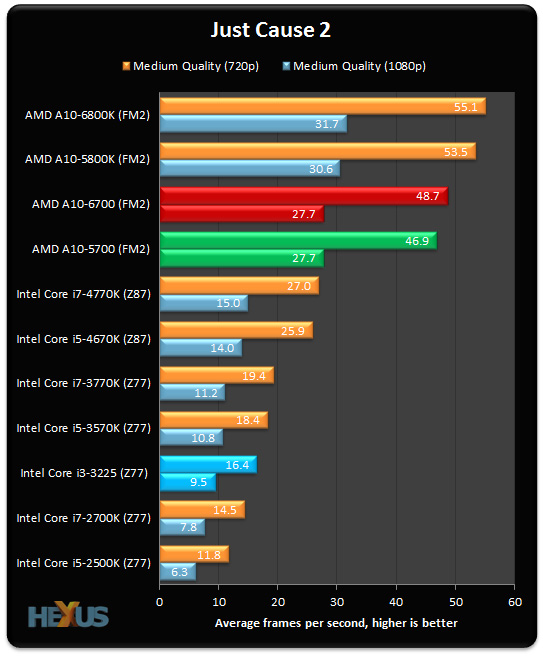 Review: AMD A10-6700 (32nm Richland) - CPU - HEXUS.net - Page 7