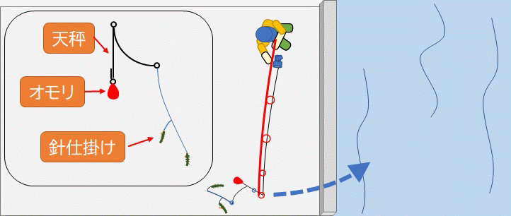 釣り場でも簡単自作 即席ちょい投げ仕掛けで思ったより釣れたので