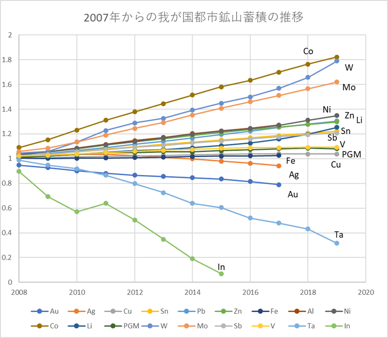 我が国の都市鉱山蓄積2020 - 資源・リサイクルテータ図面集