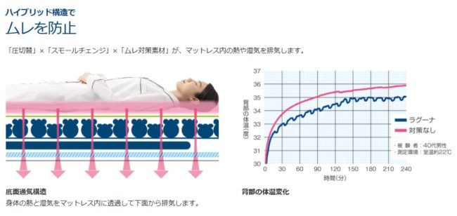 体位変換器/高機能エアマットレス「ラグーナ」 | 株式会社ケンブリッジ