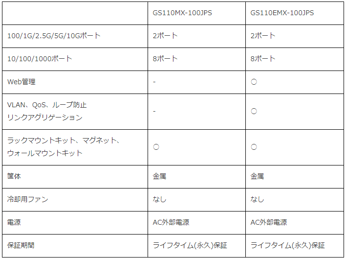 定価が5万円を切る10ギガビット・イーサネット対応のスイッチングハブ