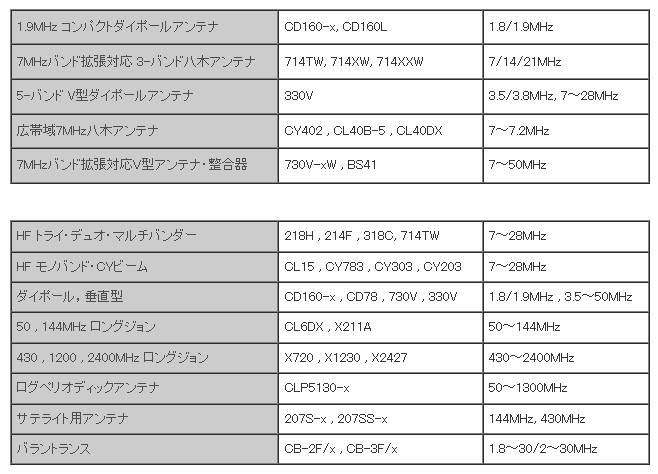 アマチュア無線アンテナはラジオクラフトへ