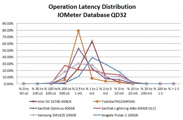 Toshiba PX02SMF040 400GB SSD SAS3 - Quick Benchmarks