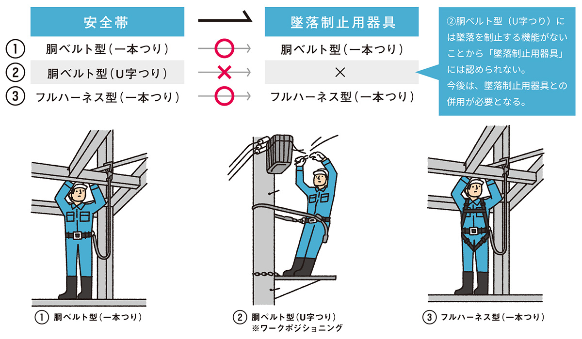 安全帯から墜落制止用器具へ。 | ワークハウス