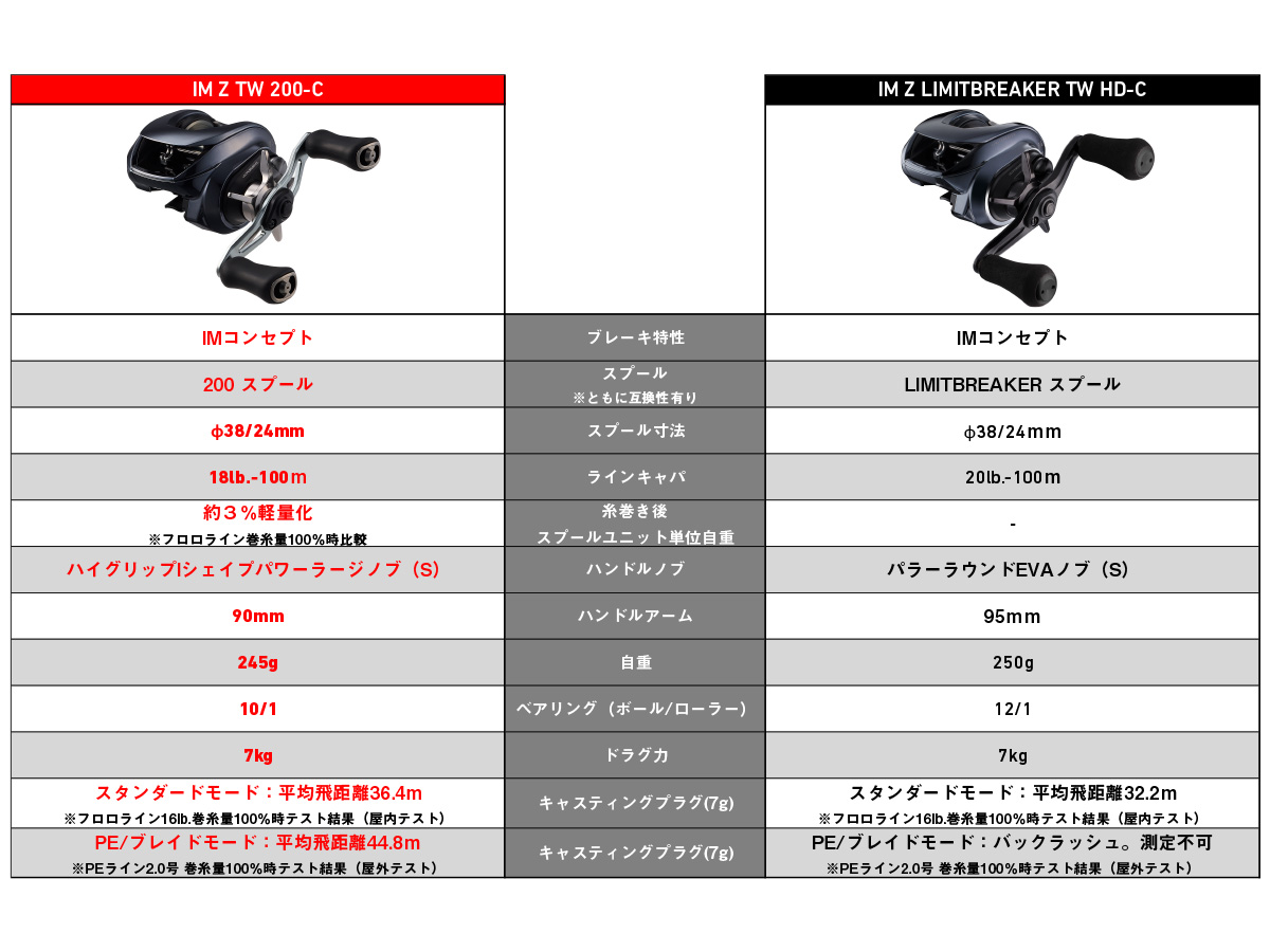 IM Z TW 200-C(リール)｜DAIWA