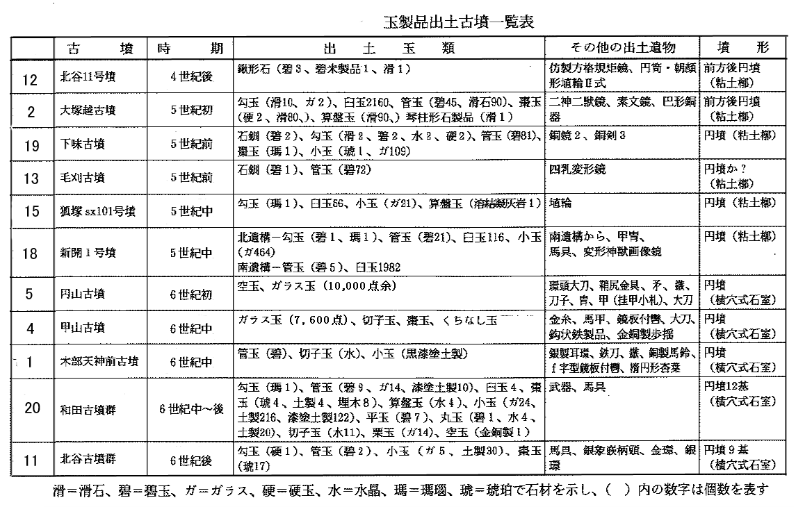 古墳時代：近江での玉消費地