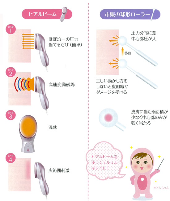 高速変動磁場の力で 乾燥小ジワ対策。【高速変動磁場・美顔器