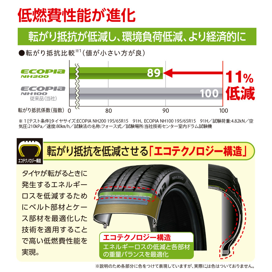 ECOPIA NH200 205/60R16 92H｜ブリヂストン タイヤオンラインストア