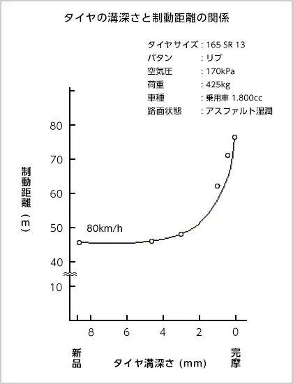 タイヤの溝深さは何mmまで大丈夫？使用限度の目安はスリップサイン