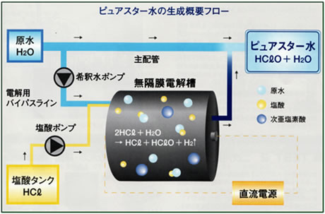 株式会社徳尾商事│微酸性電解水生成装置