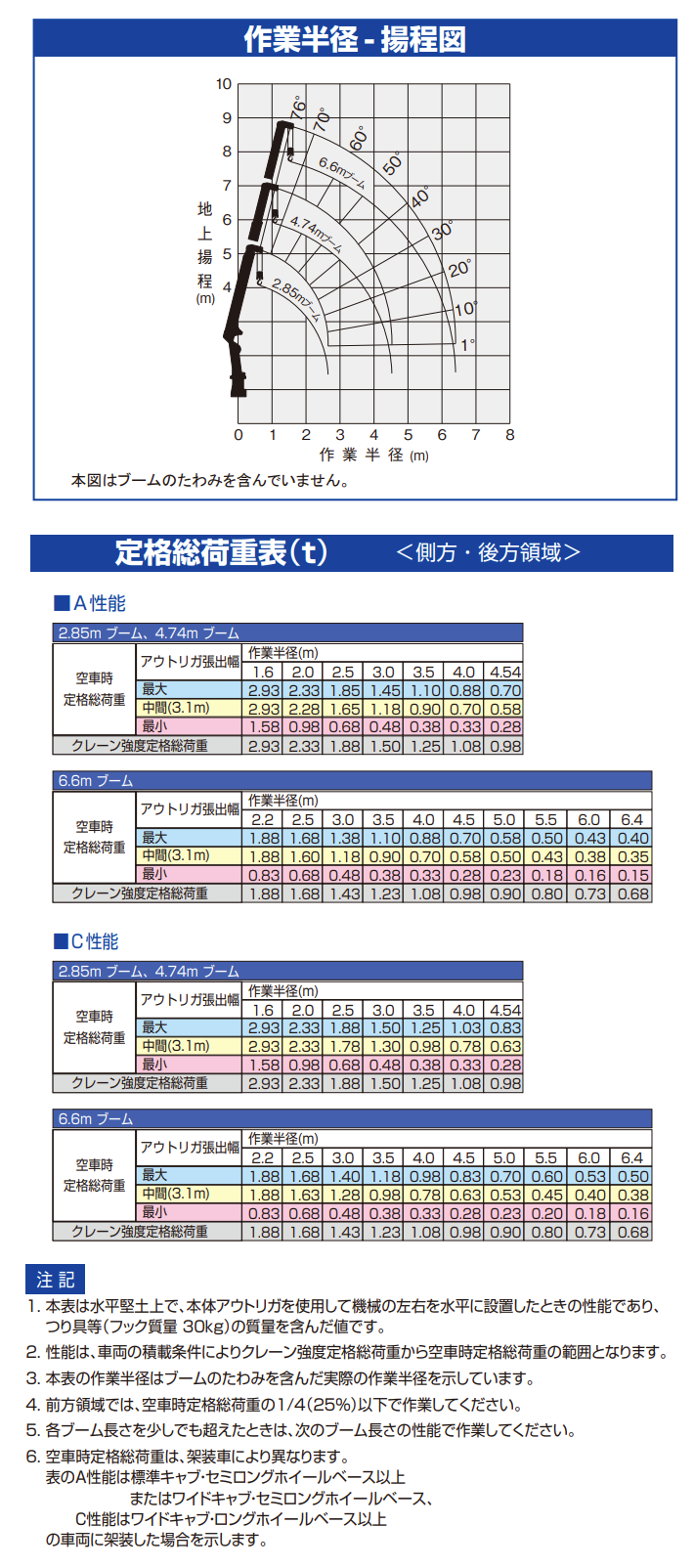2tユニックラジコン付き〔TM-ZX293HRSA/タダノ〕 | 株式会社トキワ