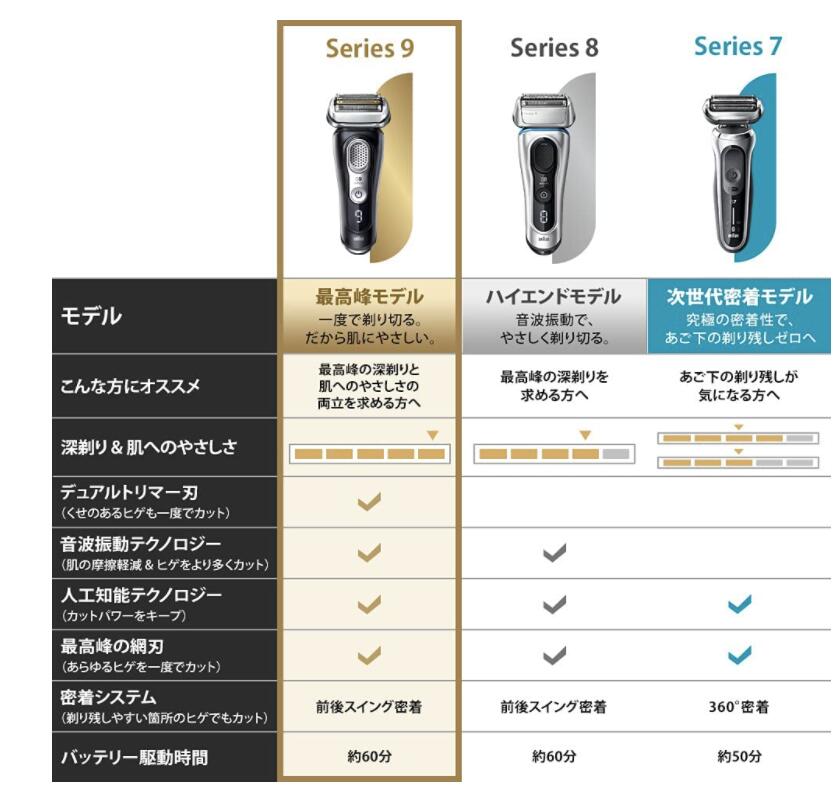 楽天市場】ブラウン シリーズ9 9340s-V 電気シェーバー 充電スタンド