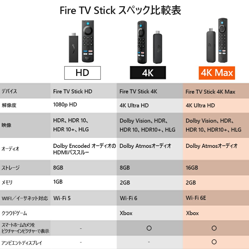 楽天市場】Fire TV Stick 4K Max 第2世代 Wi-Fi6E対応 Alexa音声操作