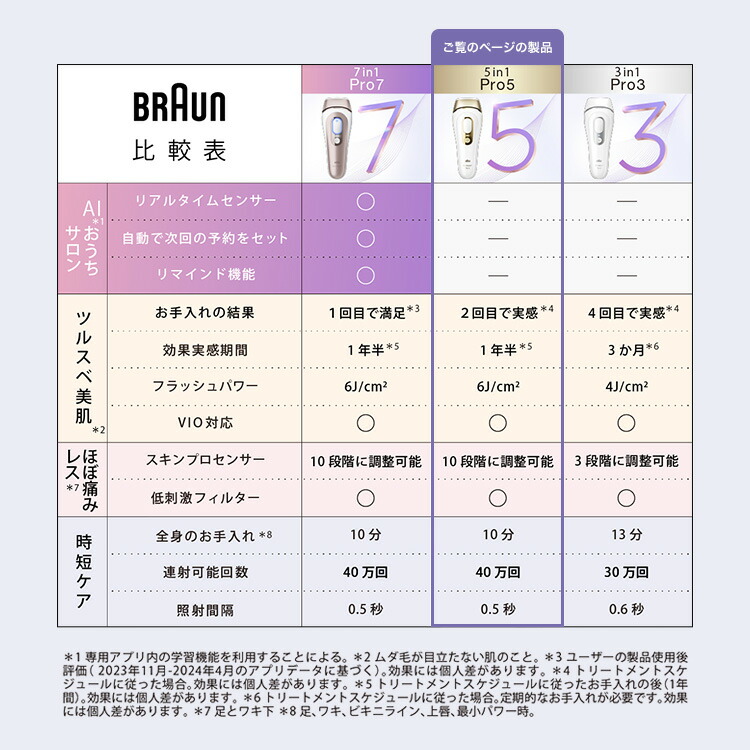 楽天市場】脱毛器・光美容器を手掛けるブラウン シルクエキスパート