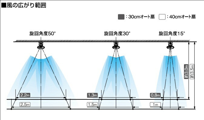 楽天市場】【在庫あり】パナソニック 天井扇 オート扇 工場用 産業用