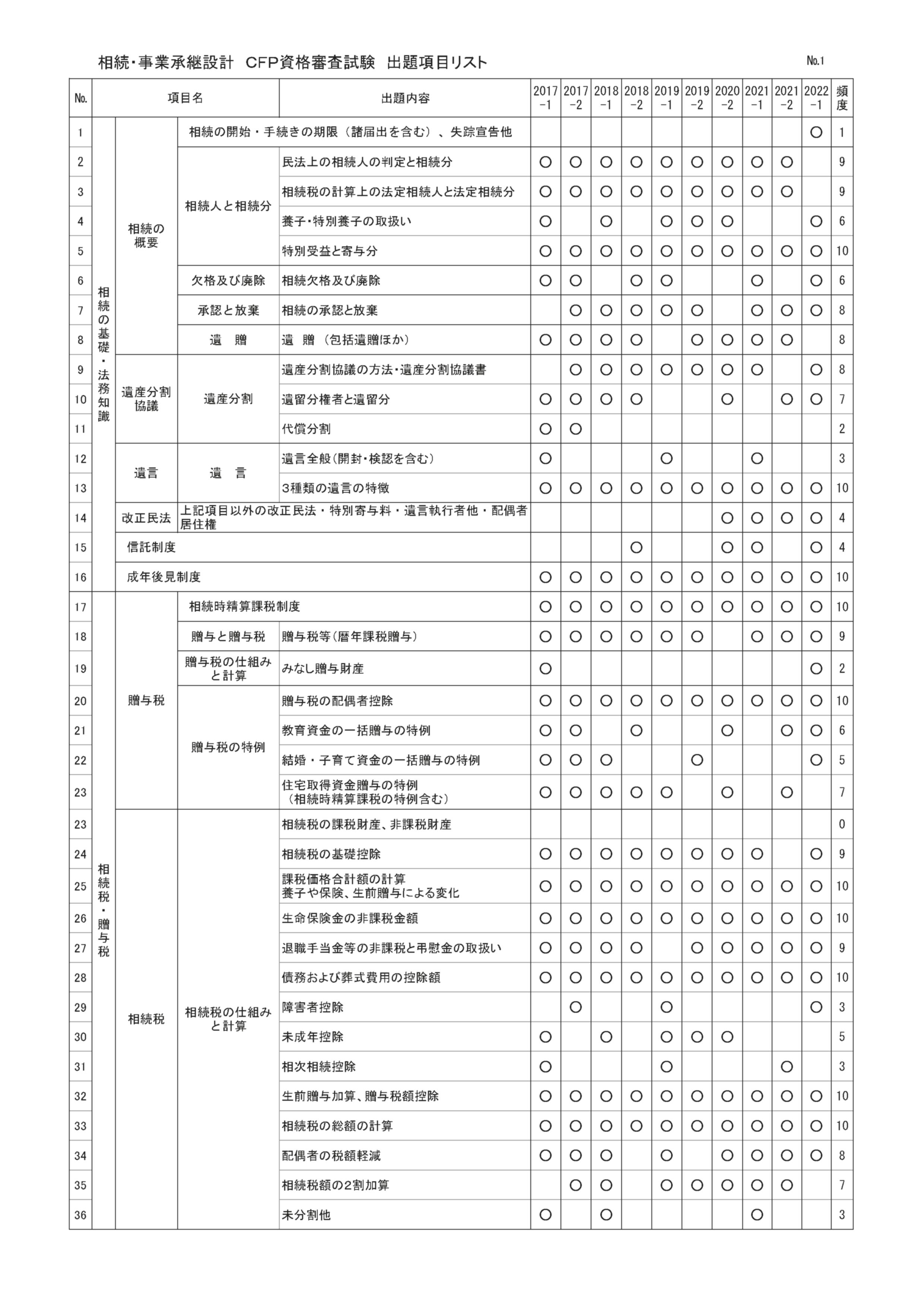 楽天市場】CFP受験対策精選過去問題集 相続・事業承継設計 2025-26年版