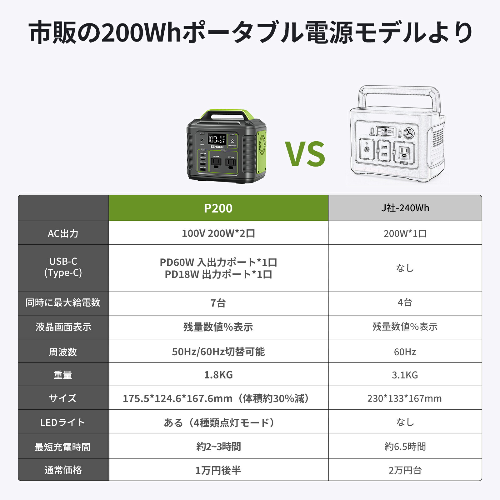 楽天市場】【クーポンで15,334円相当!&P5倍】EENOUR P200 ポータブル