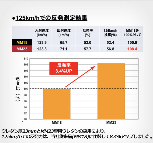 楽天市場】エスエスケイ 【SSK】 一般軟式野球用 FRP製バット MM23
