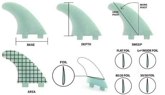 楽天市場】【国内正規品・送料無料】 FCS II FIN THRUSTERS MF PC Tri