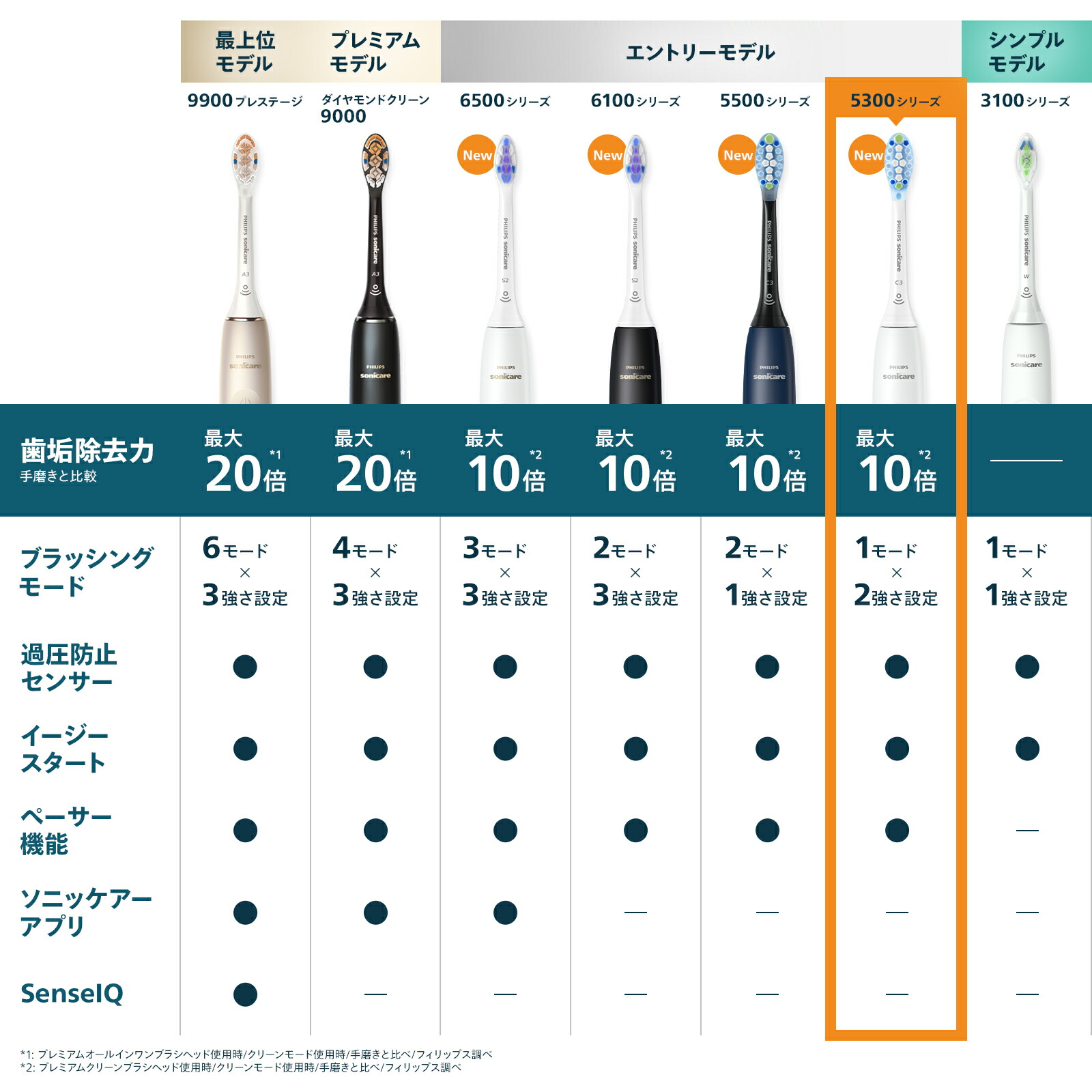 楽天市場】【レビュー特典あり】電動歯ブラシ 音波歯ブラシ