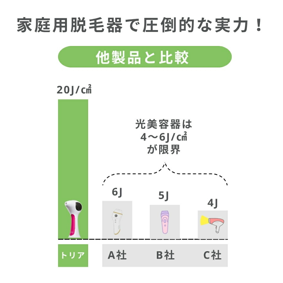 楽天市場】脱毛器 レーザー脱毛器 トリア 4X メンズ レディース 家庭用