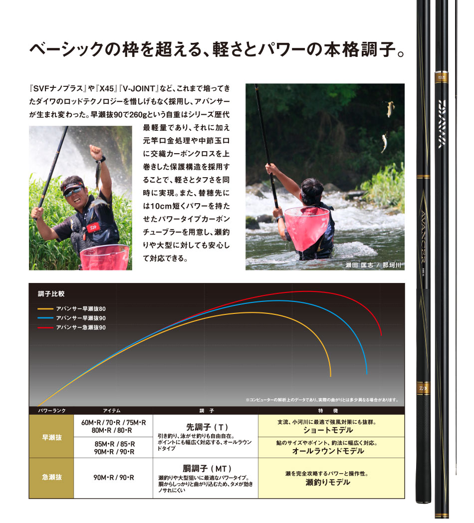 楽天市場】【半額】ダイワ 鮎竿 アバンサー 早瀬抜 80・R 送料無料