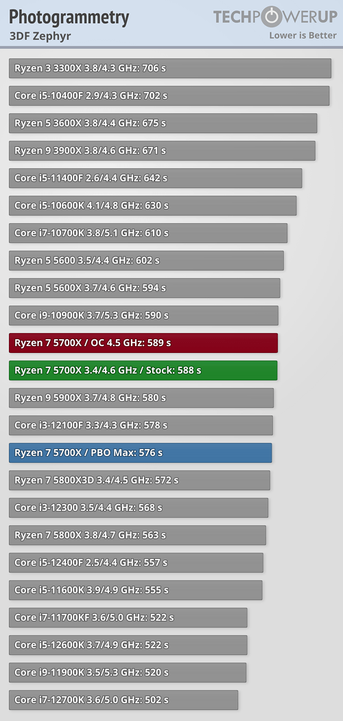 AMD Ryzen 7 5700X Review - Finally an Affordable 8-Core - Office