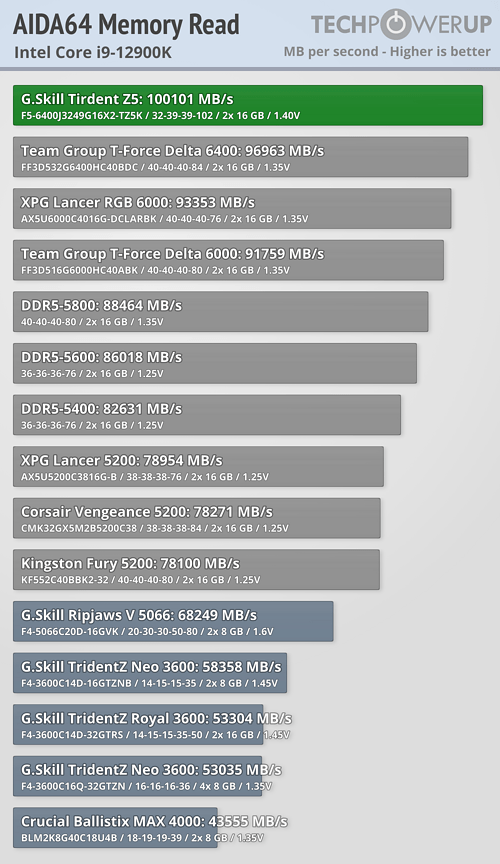G.SKILL Trident Z5 DDR5-6400 CL32 2x 16 GB Review - Intel