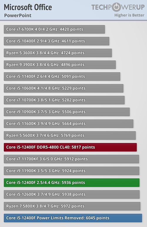 Intel Core i5-12400F Review - The AMD Challenger - Office
