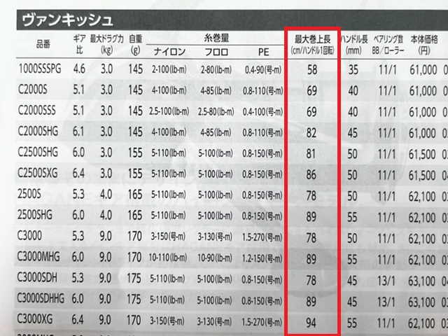 リールのギア比について。趣味趣向は一切排除していま……
