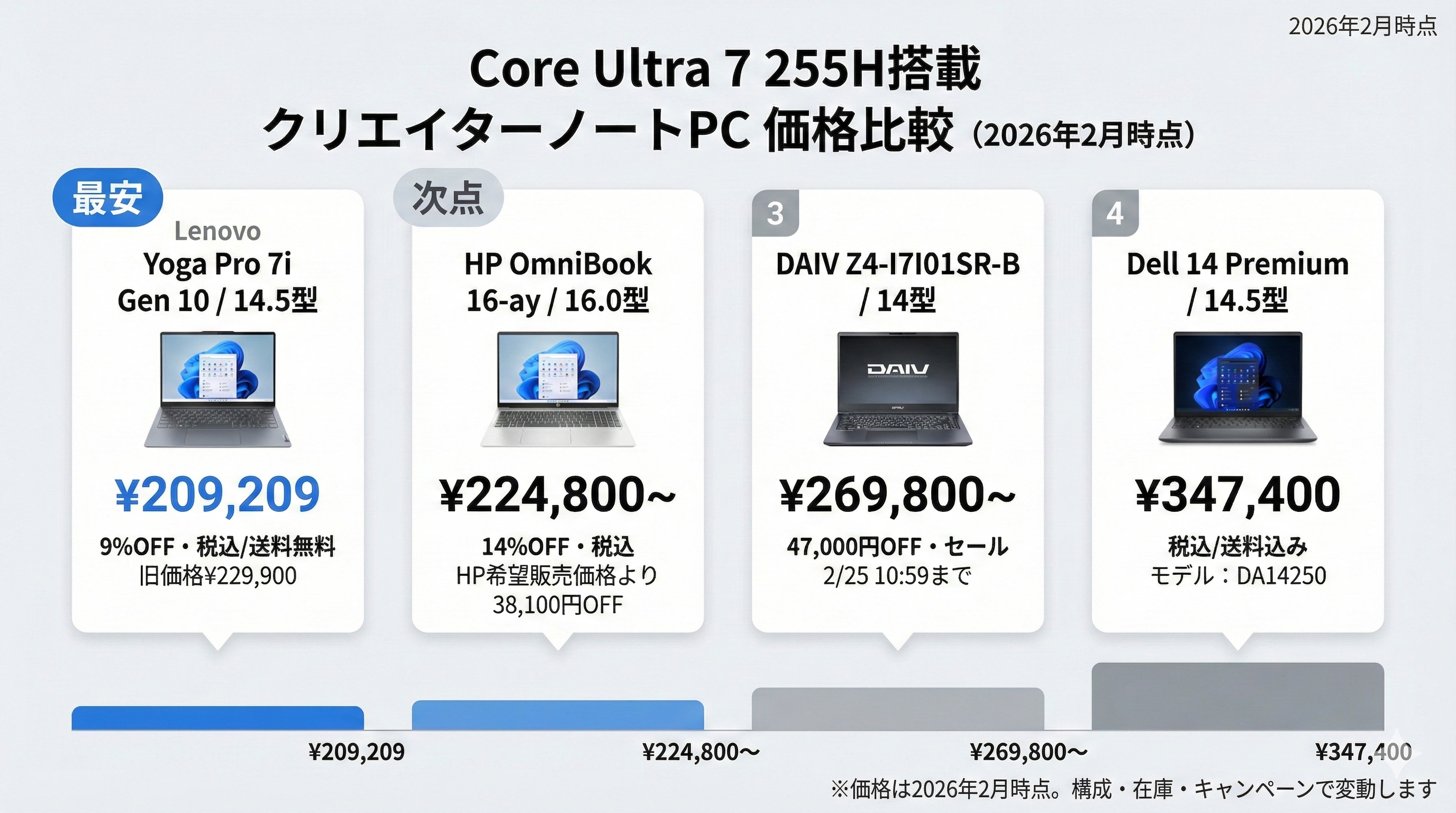 Core Ultra 7 255H搭載ノートPC4機種比較｜DAIV Z4 / Yoga Pro 7i