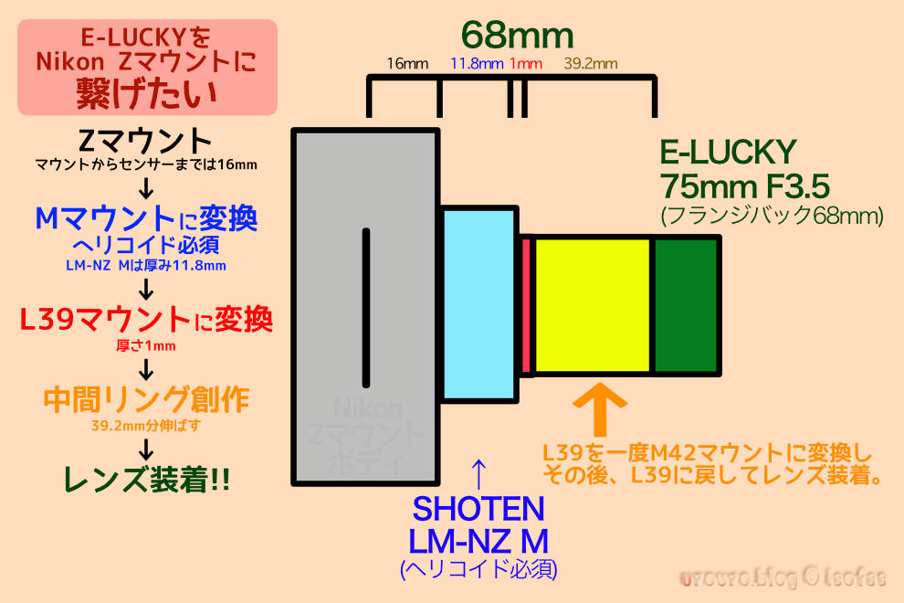 癖の塊・E-LUCKY 75mm F3.5、Z6iiに繋いだ外観とJPEG撮って出し写真で