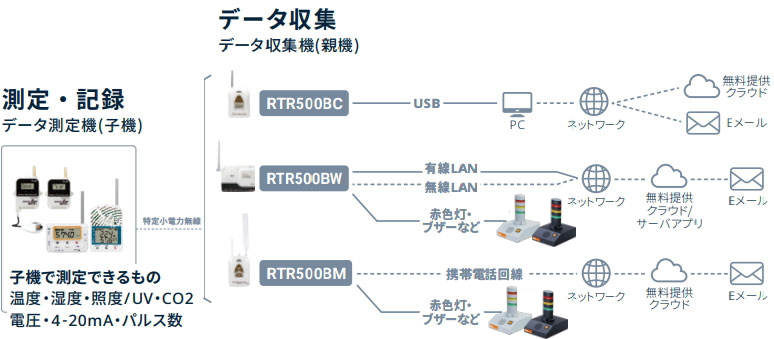 T＆D ネットワークベースステーション RTR500BW 測定器の専門