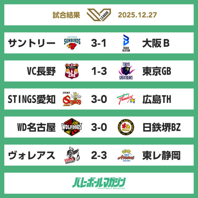 首位対決はサントリーに軍配。世界クラブ準優勝の大阪Bが2敗目。天皇杯