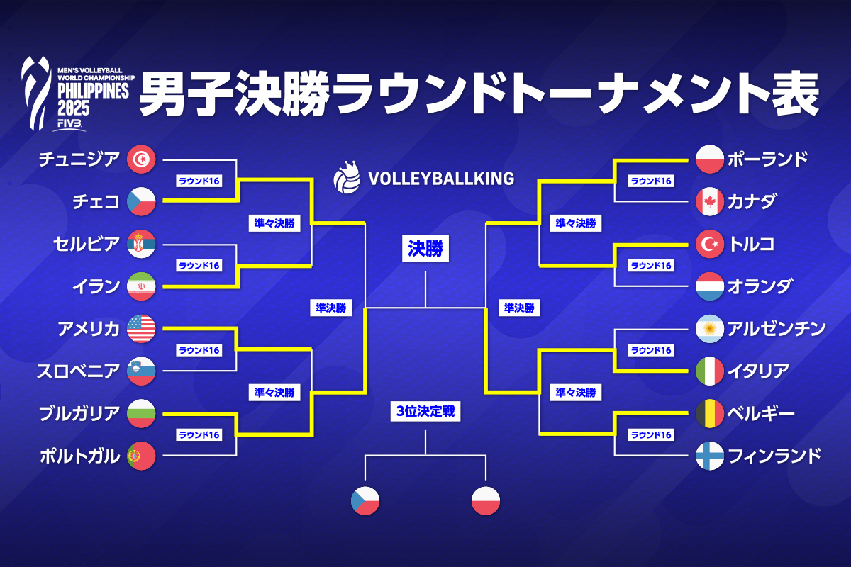 イタリアが大会2連覇！ 女子とともに男女優勝達成【世界バレー男子2025