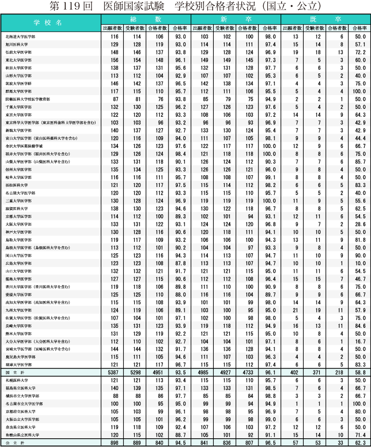 第119回医師国家試験（2025年）合格発表、合格率は92.3% | スペシャル