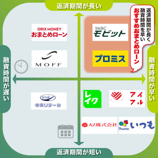 おまとめローンおすすめランキング！審査に通りやすい低金利ローンはある？