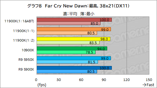 第11世代Core「Core i9-11900K」レビュー。Rocket Lake-SはRyzen 9