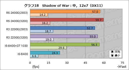 Ryzen 5 2400G」「Ryzen 3 2200G」レビュー。デスクトップPC向けRaven