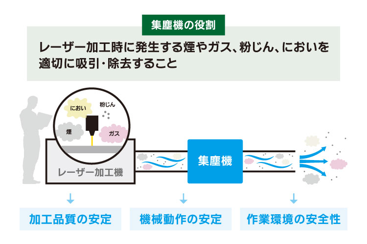 徹底解説】レーザー加工における集塵機の役割、清掃方法｜レーザー