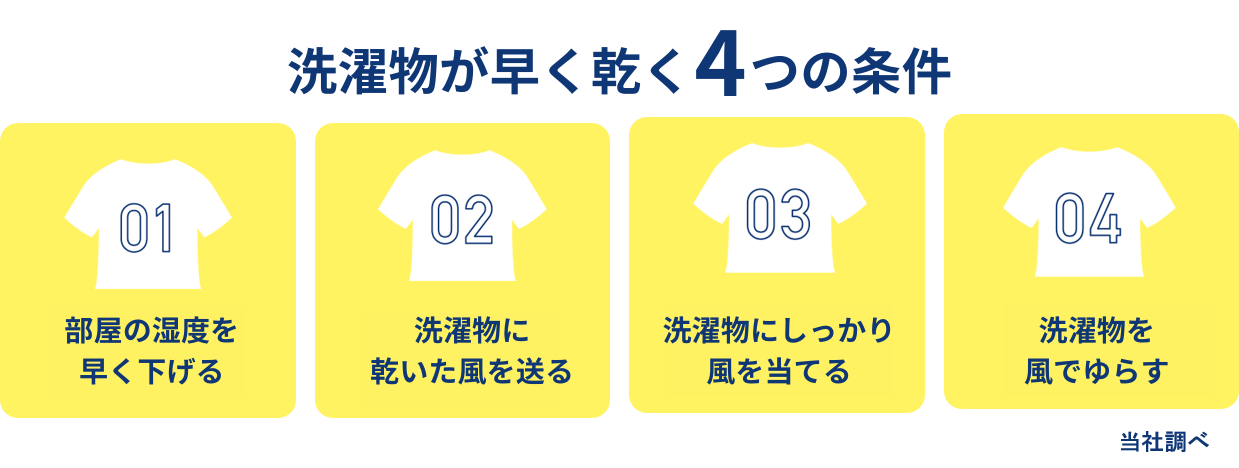 花粉シーズン 部屋干しの悩みに応える 衣類乾燥除湿機 2024年モデル3