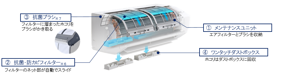 熱交換器洗浄機能を搭載し清潔性を向上させたエアコン 「ReLaLa」Z