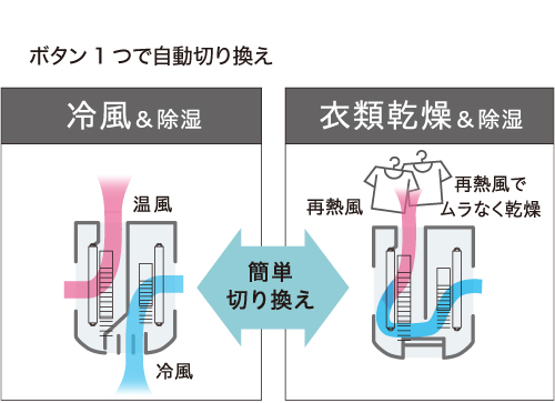 どこでもクーラー｜冷風・衣類乾燥除湿機｜株式会社コロナ