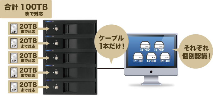 販売終了】 裸族のインテリジェントビル5Bay USB3.0＋eSATAコンボ Ver