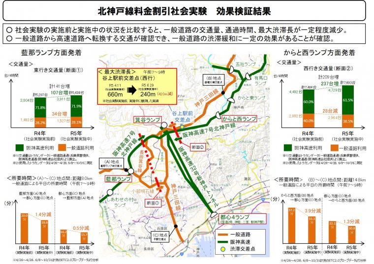 神戸市：神戸三田線の渋滞を緩和する「阪神高速北神戸線の料金割引社会