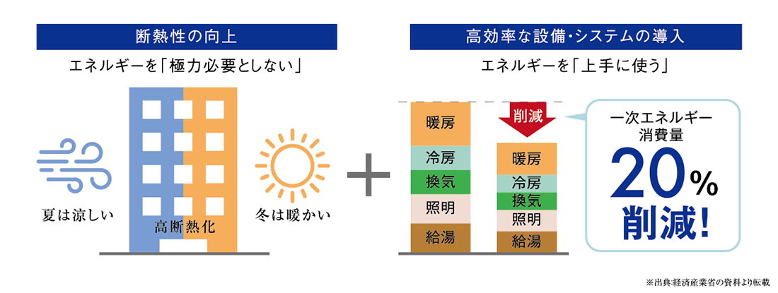 公式】関電不動産開発のZEH-M｜シエリアタワー大阪堀江｜関電不動産