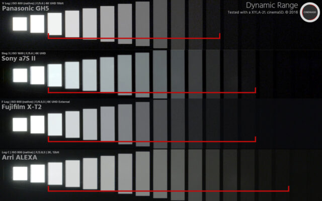 パナソニックGH5レビュー ➖ 10BitとV-logを検証する（更新版） | CineD